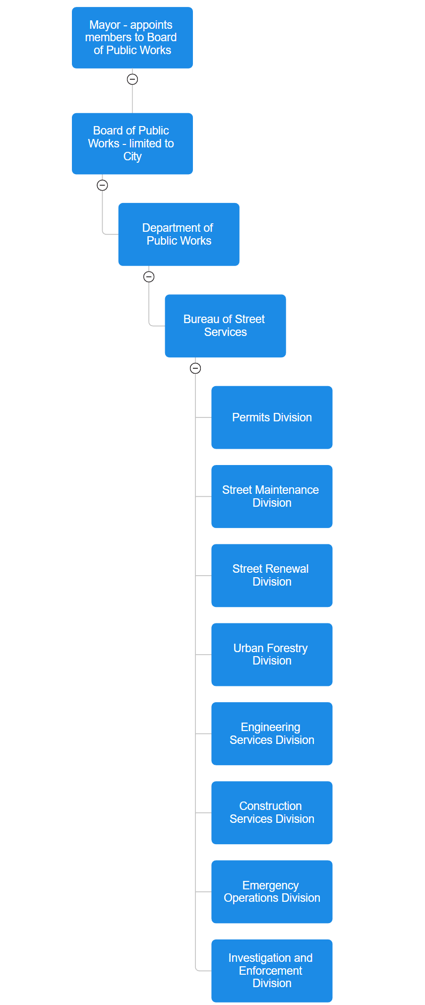 organizational chart showing relation between Los Angeles mayor, department of public works, bureau of street services, and board of public works