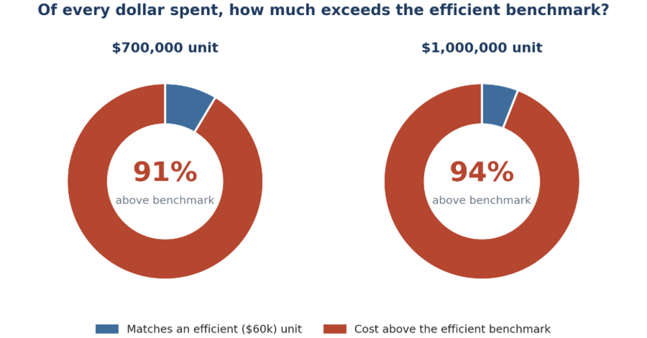 how many dollars exceed efficient benchmark