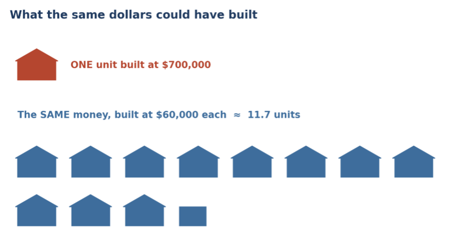 per unit housing cost