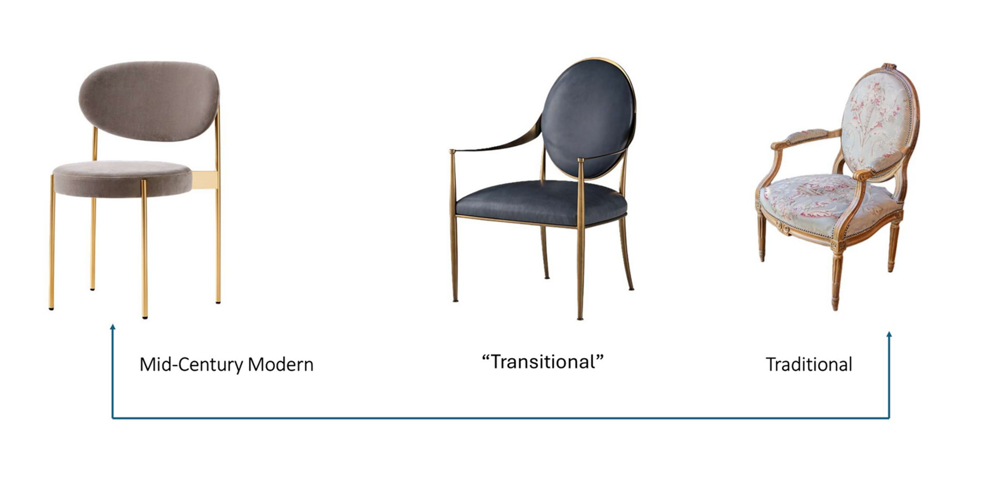 a continuum with a bronze framed Mid-Century-Modern chair at one end, a Louis XV oval-back armchair at the other, and a contemporary chair in the center that incorporates aspects of both