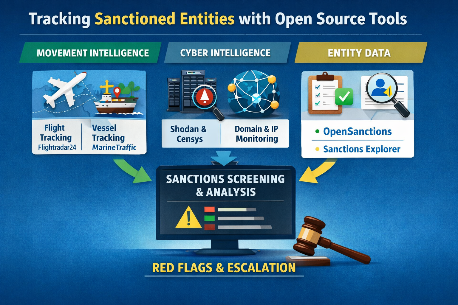 How to Use Open‑Source Tools to Monitor Sanctioned Entities and Individuals