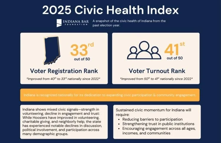Indiana Ranked 33rd in Voter Registration and 41st in Voter Turnout, New Civic Health Index Shows