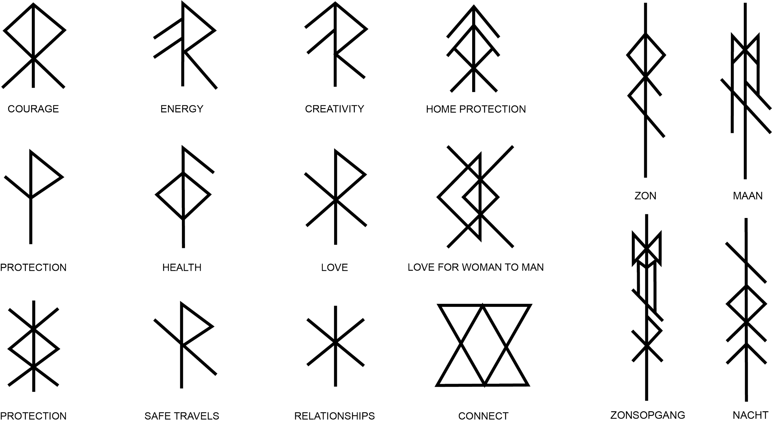 Een afbeelding met runen symbolen die verschillende woorden onderscheiden, zoals 'Moed', 'Energie', 'Creativiteit', 'Thuisbescherming', 'Zon', 'Maan', 'Bescherming', 'Gezondheid', 'Liefde', 'Liefde voor vrouwen en mannen', 'Connectie', 'Zonopkomst' en 'Nacht'.