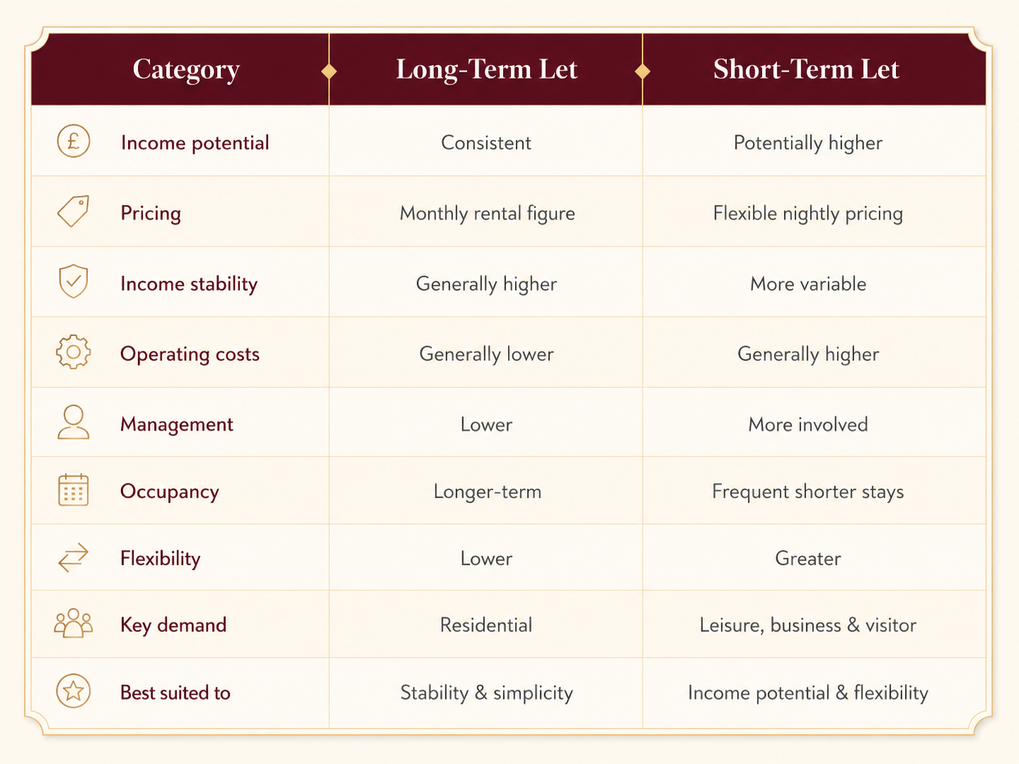 Long term vs Short term table comparison showing the key differences between the two