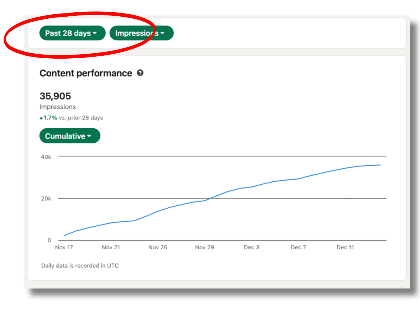 LinkedIn analytics dashboard showing content performance metrics over the past 28 days. The dashboard displays a line graph of impressions with a slight upward trend and filters for date range and content type. Personal branding results on LinkedIn.