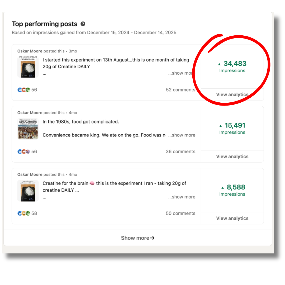 Screenshot of social media analytics showing top performing posts with impressions counts: 34,483, 15,491, and 8,588 for posts about creatine and food history, posted by Oskar Moore.