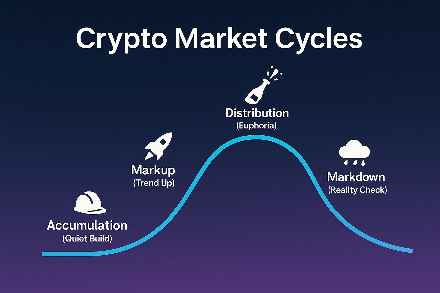 Diagram illustrating crypto market cycles with four phases: Accumulation (Quiet Build), Markup (Trend Up), Distribution (Euphoria), and Markdown (Reality Check) represented by a curved line with icons for each phase.