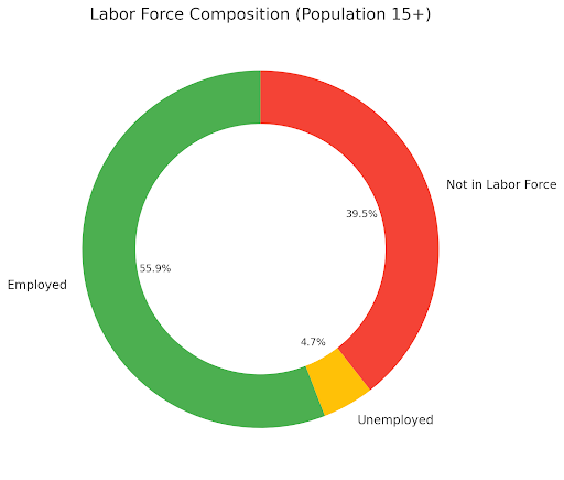 Pie chart showing population 15+ labor force composition with three sections: employed (55.9%), not in labor force (39.5%), and unemployed (4.7%).