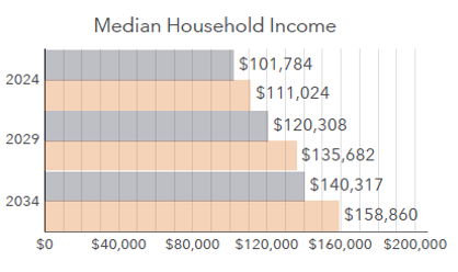 Bar chart illustrating median household income projections from 2024 to 2034, showing increasing income levels each year from about $101,784 in 2024 to $158,860 in 2034.