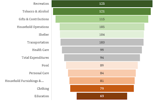Bar chart showing various expense categories with corresponding dollar values, including Recreation, Tobacco & Alcohol, Gifts & Contributions, Household Operations, Shelter, Transportation, Health Care, Total Expenditures, Food, Personal Care, Household Furnishings, Clothing, and Education.