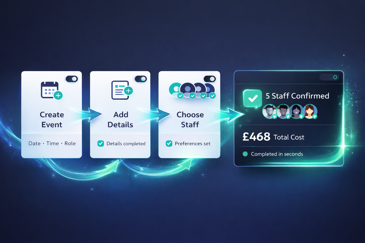 Flowchart illustrating a staffing process: creating an event with date, time, and role; adding details; choosing staff; confirming five staff members. The interface shows total cost of £468, with a quick completion time banner.