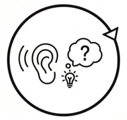 A graphic illustration of a large ear with sound waves, a lightbulb, and a thought bubble with a question mark connected by a circular arrow.