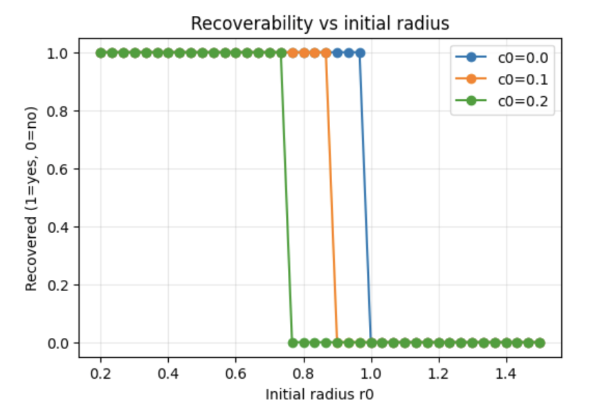 Endogenous Reachability Collapse (ERC) — Rate-dependent Reachability Collapse