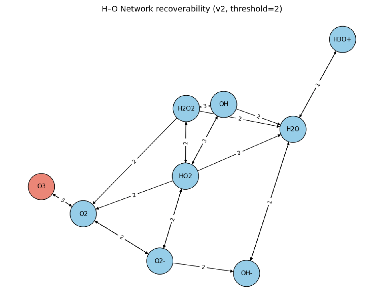 Structural Accessibility Boundary — Minimal H–O Redox Network