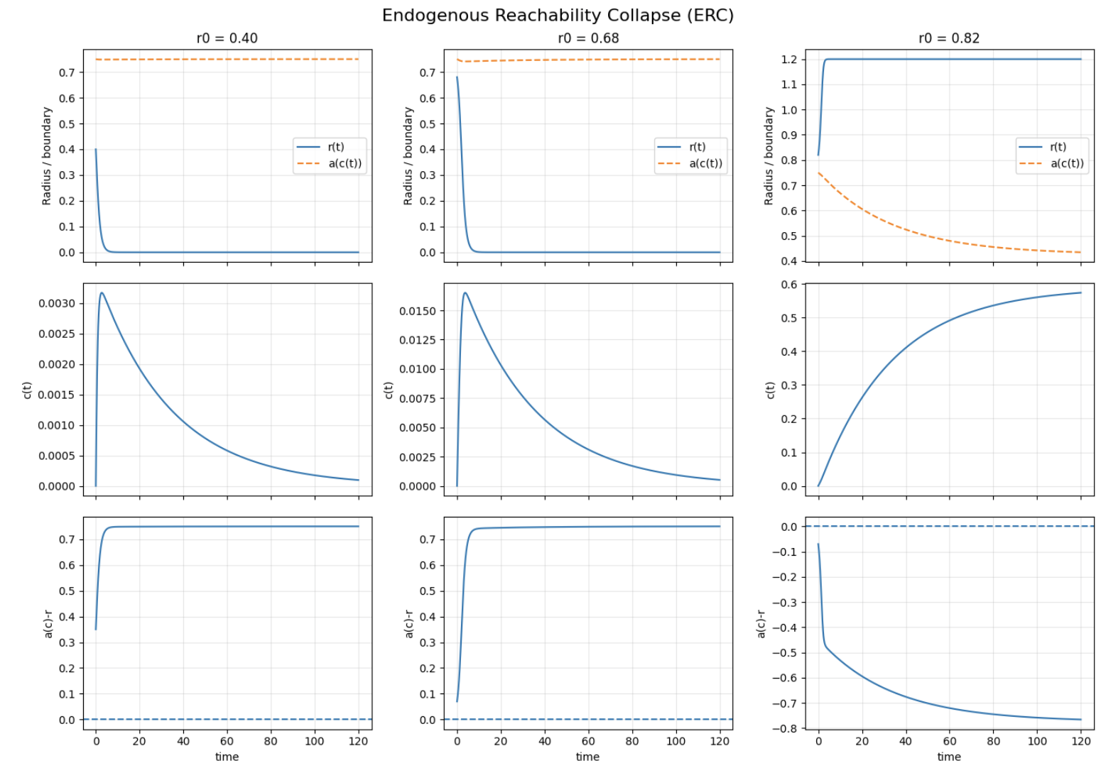 Endogenous Reachability Collapse (ERC) — Minimal Dynamical Model