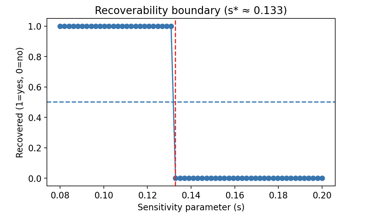 Endogenous Reachability Collapse (ERC) — Minimal Recoverability Framework