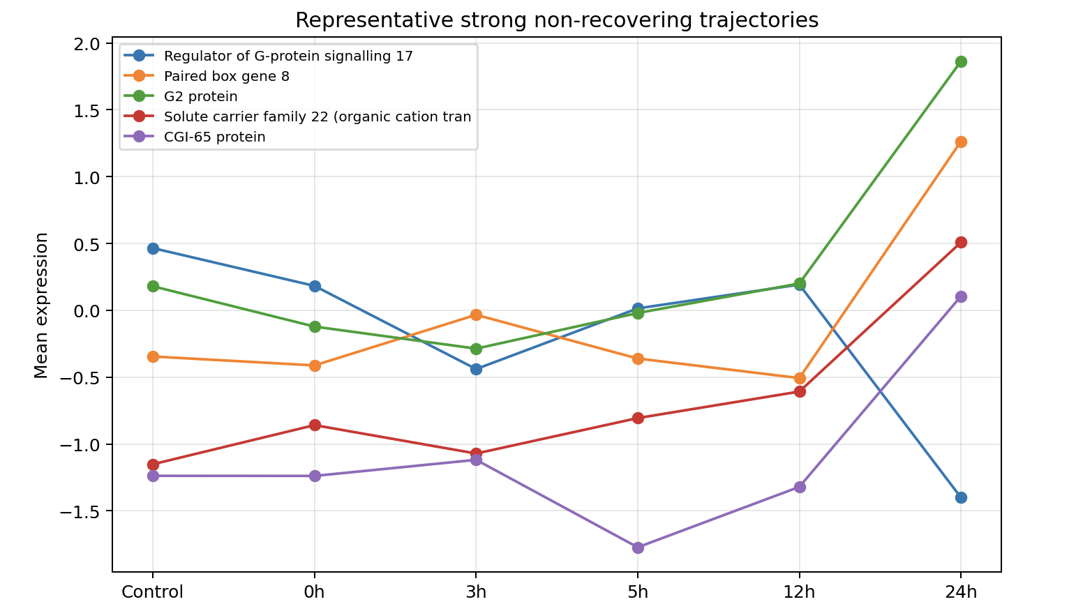 Heterogeneous Recoverability in Gene Expression —Post-Hypoxia Reoxygenation (GSE1041)