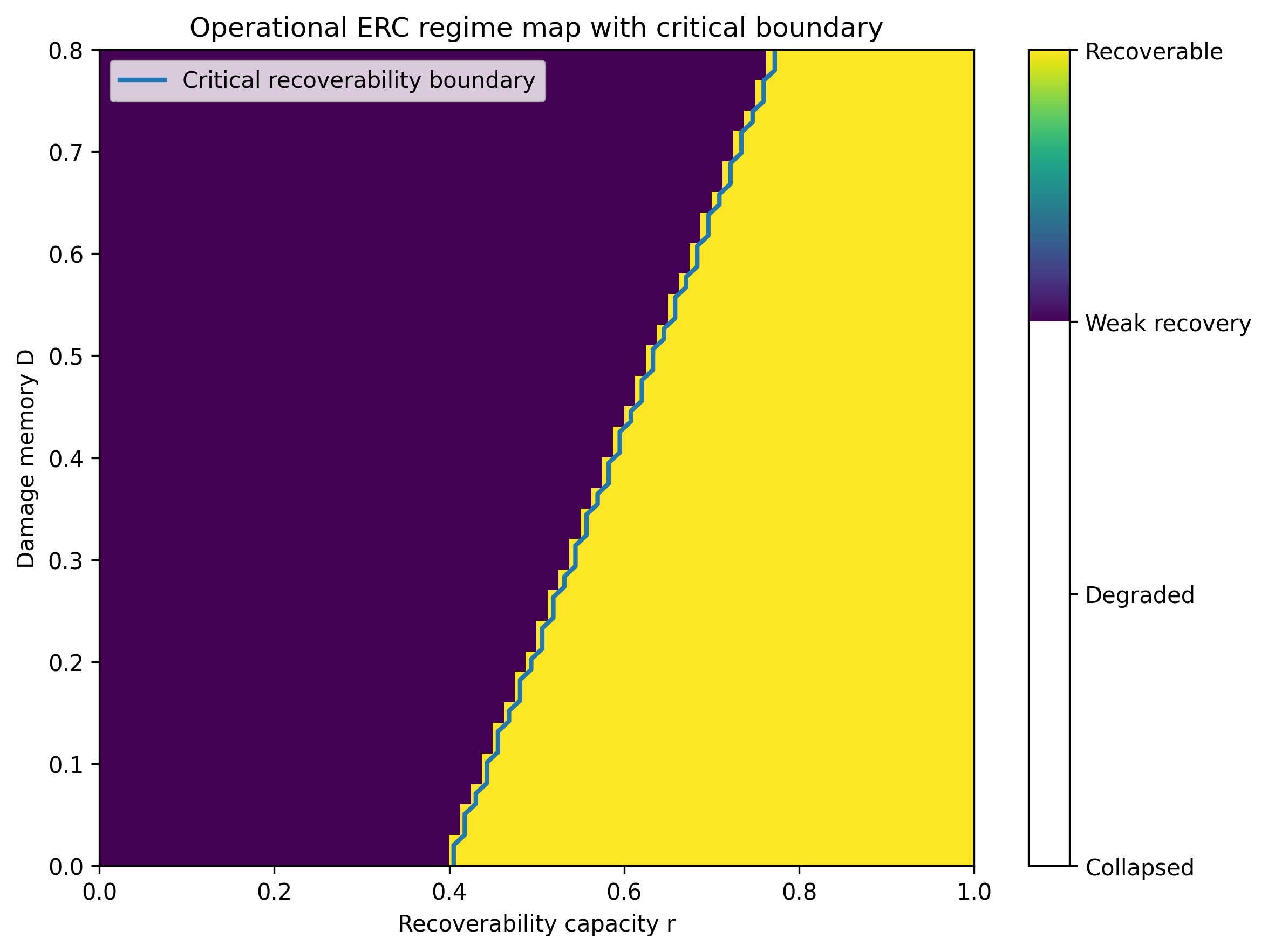 A Minimal Computational Framework for Accessibility Erosion and Operational Geometry