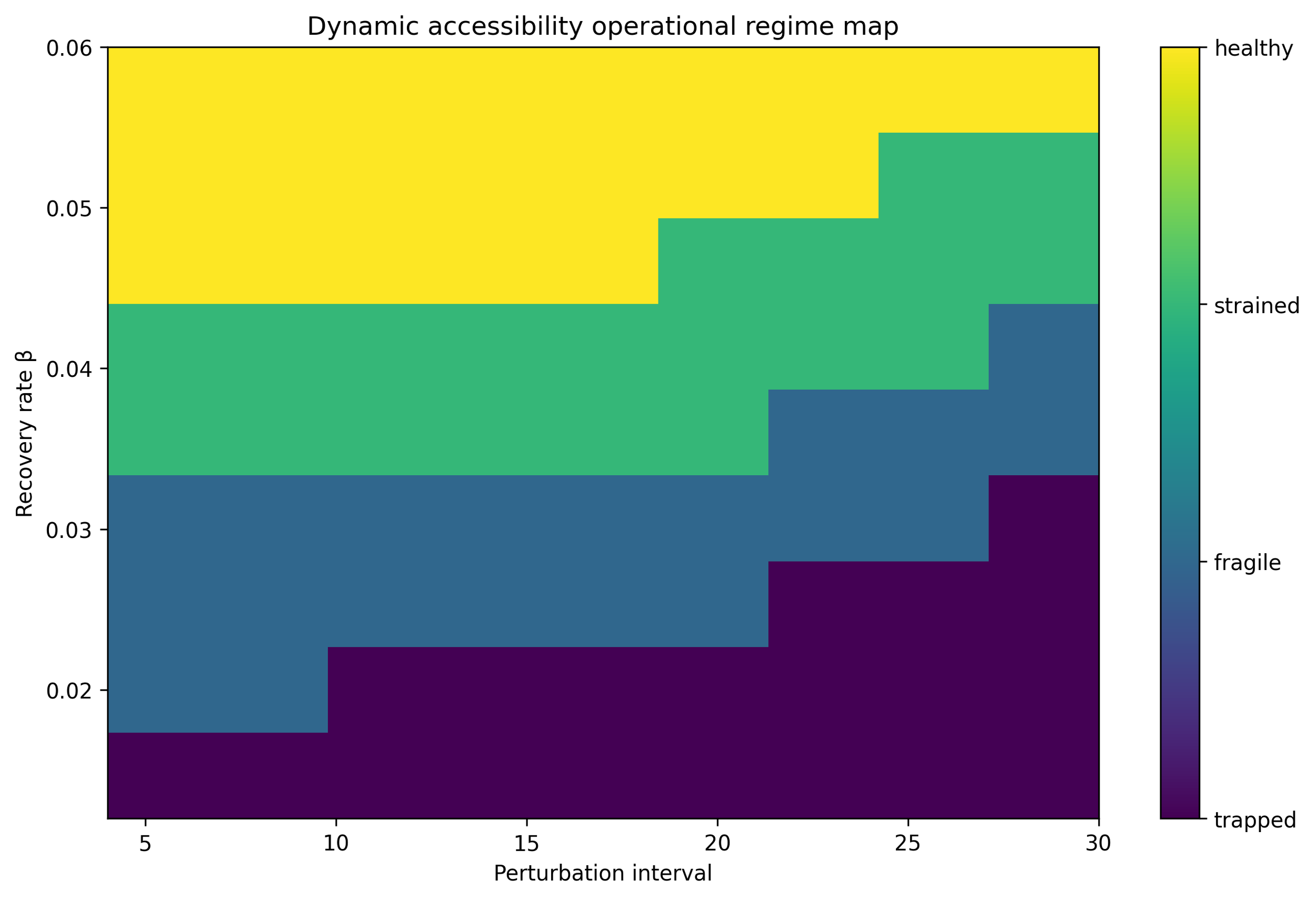 Dynamic Accessibility Organization Under Perturbation–Recovery Constraints