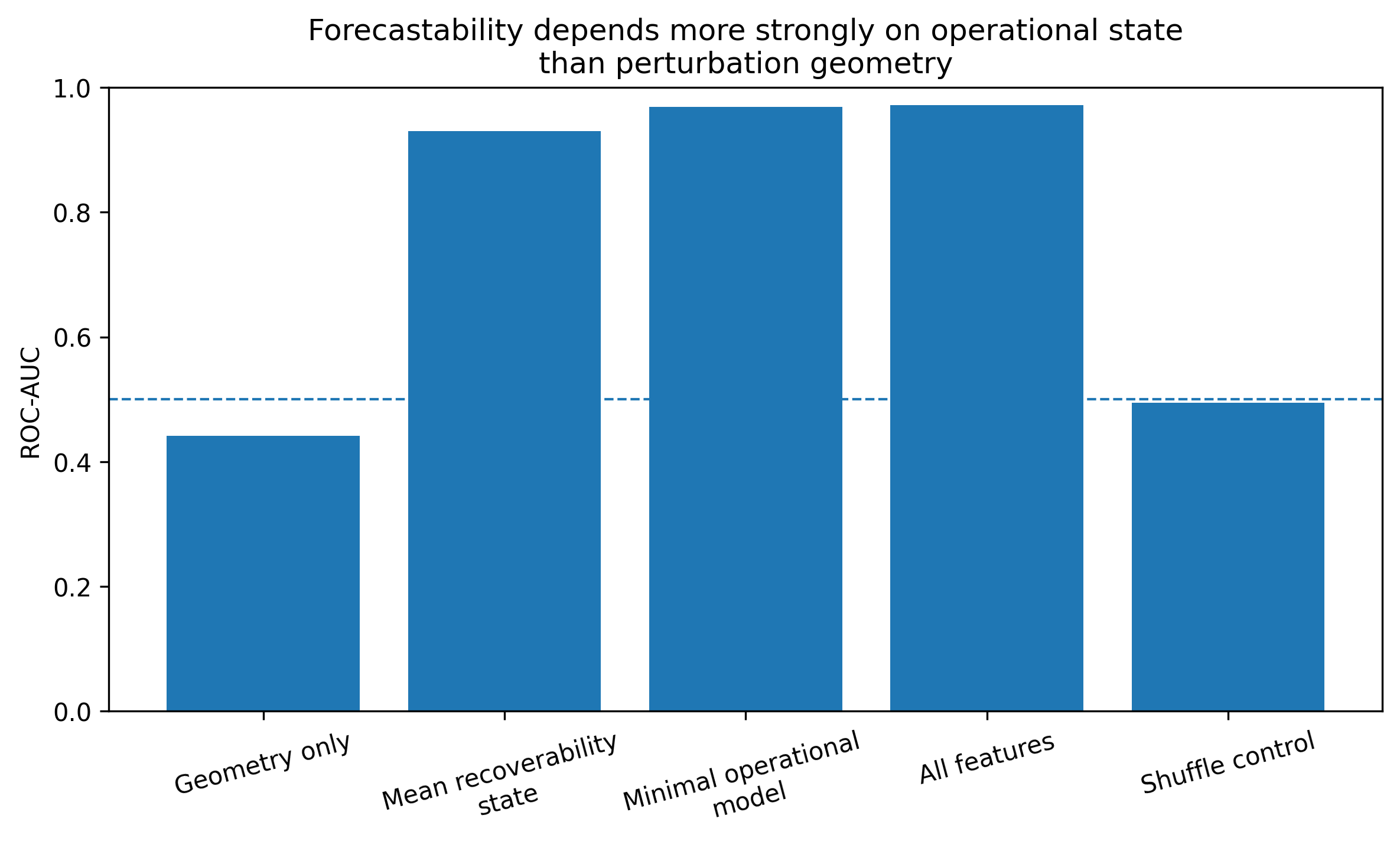 ERC Accessibility Forecasting