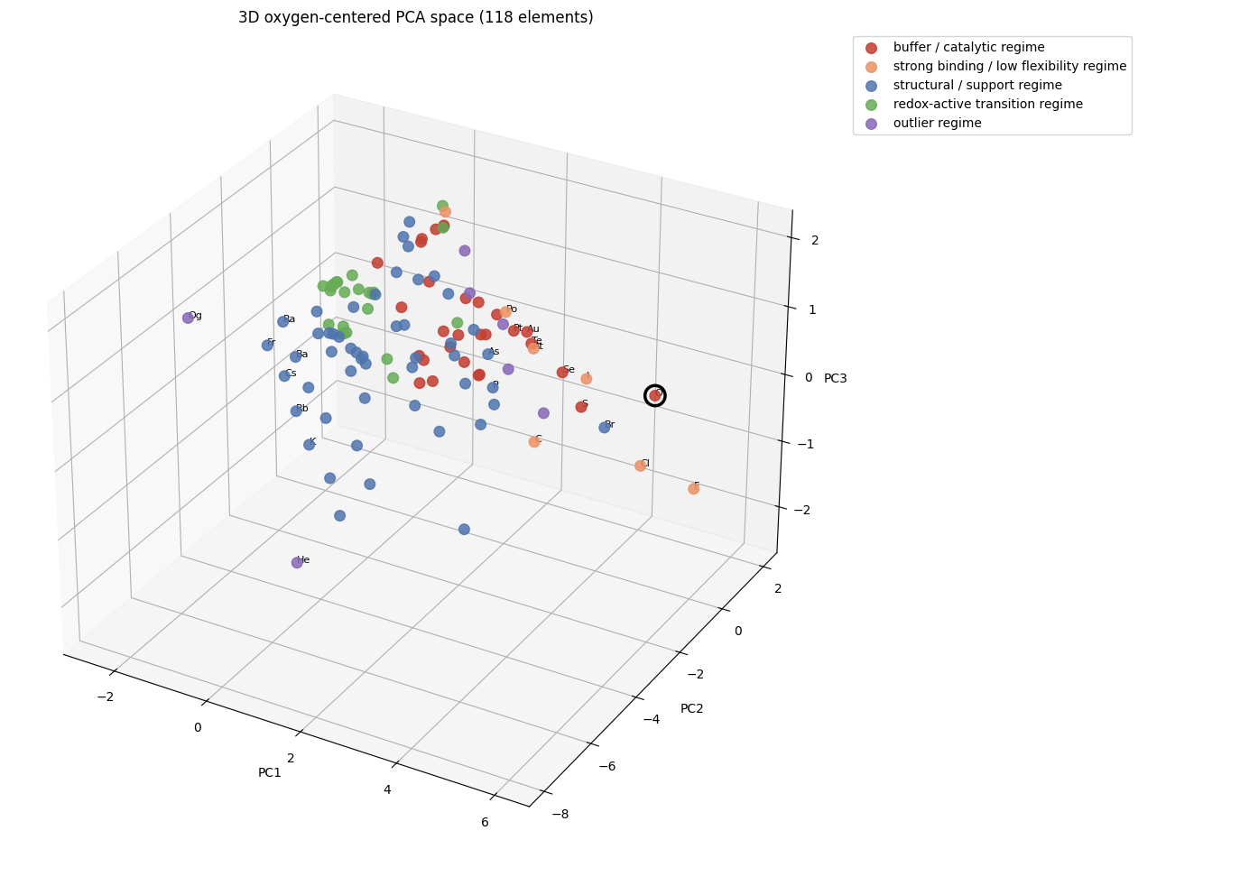 Oxygen and sulfur appear to define a shared local geometry in multivariable periodic table space