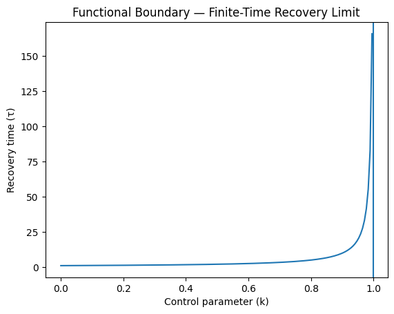 Functional Boundary Analysis in a 2D Nonlinear System