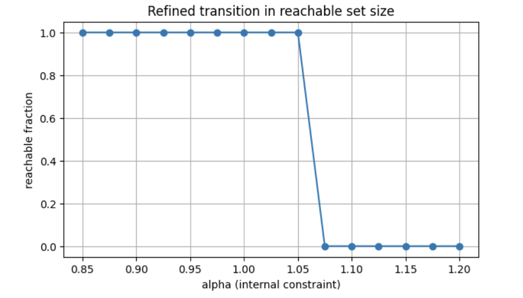 Endogenous Reachability Collapse (ERC) — Ensemble Behavior