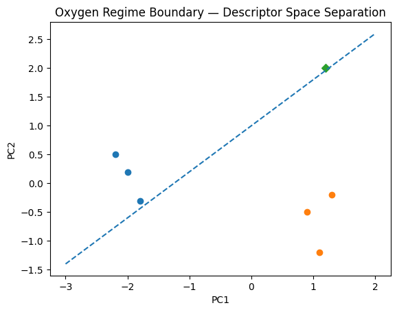 Oxygen Regime Boundary — Minimal Model