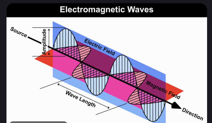 Diagram of electromagnetic waves showing source, wave length, amplitude, electric and magnetic fields, and wave direction.