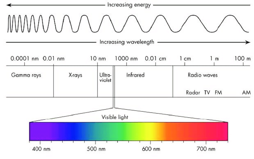 Diagram showing the electromagnetic spectrum, from gamma rays to radio waves, with a wave illustration showing increasing energy and wavelength, and visible light spectrum from 400 to 700 nanometers in color gradient.