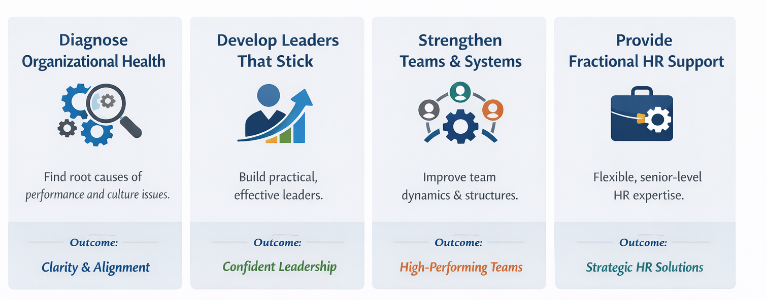 A diagram with four sections, each with an icon and text. The first section shows gears and a magnifying glass, titled "Diagnose Organizational Health," with the outcome "Clarity & Alignment." The second section shows a person with an upward arrow, titled "Develop Leaders That Stick," with the outcome "Confident Leadership." The third section has a team connected by a gear, titled "Strengthen Teams & Systems," with the outcome "High-Performing Teams." The fourth section shows a briefcase with gears, titled "Provide Fractional HR Support," with the outcome "Strategic HR Solutions."