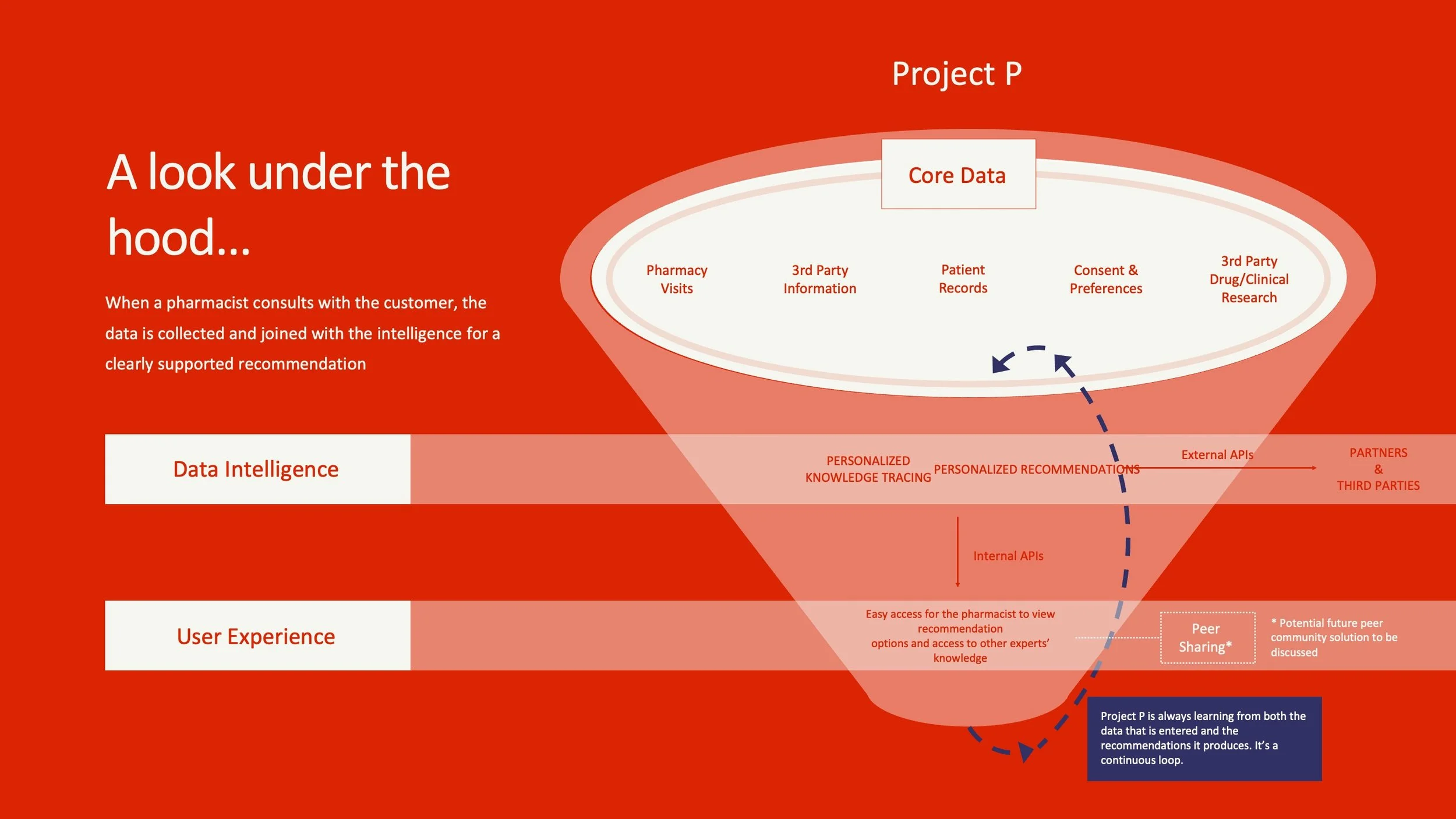 Diagram showing the data flow and process for pharmaceutical recommendations, including core data, data intelligence, user experience, external APIs, internal APIs, and stakeholder sharing, with a focus on continuous learning and feedback loops.