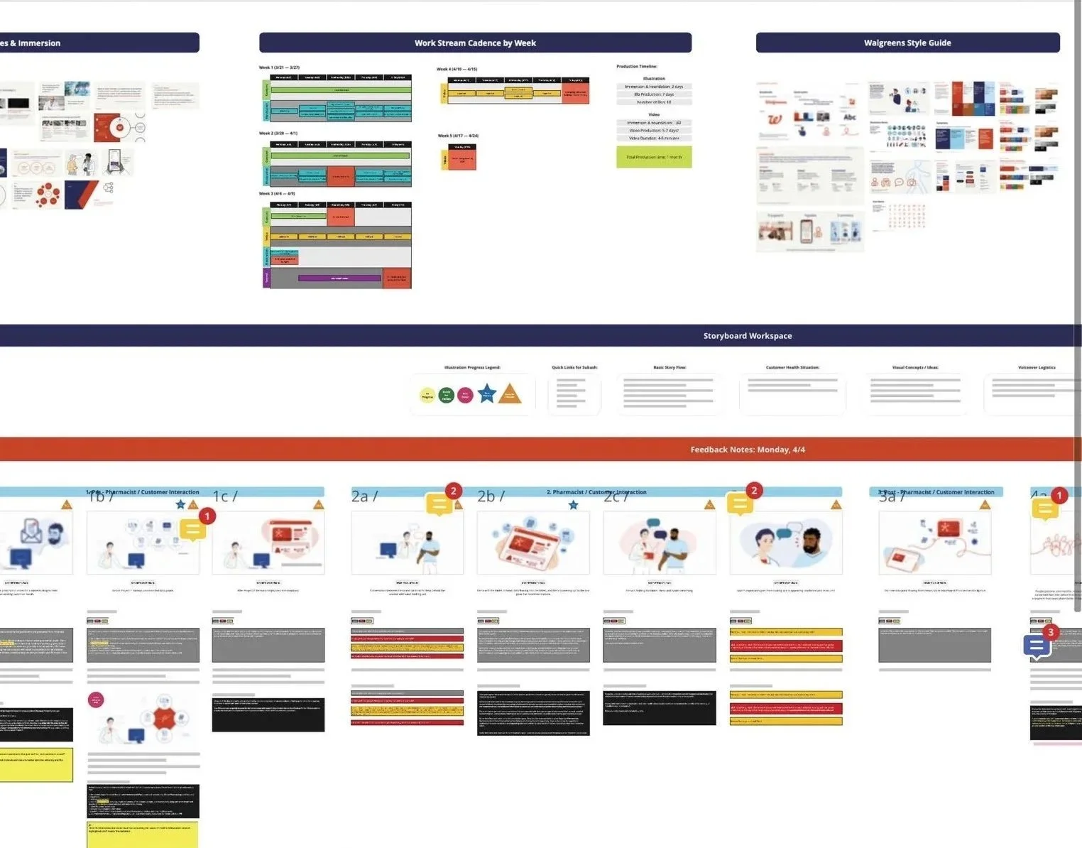 A digital screenshot of a comprehensive project management or workflow overview document, featuring sections with schedules, style guides, storyboards, collaboration notes, and feedback summaries.