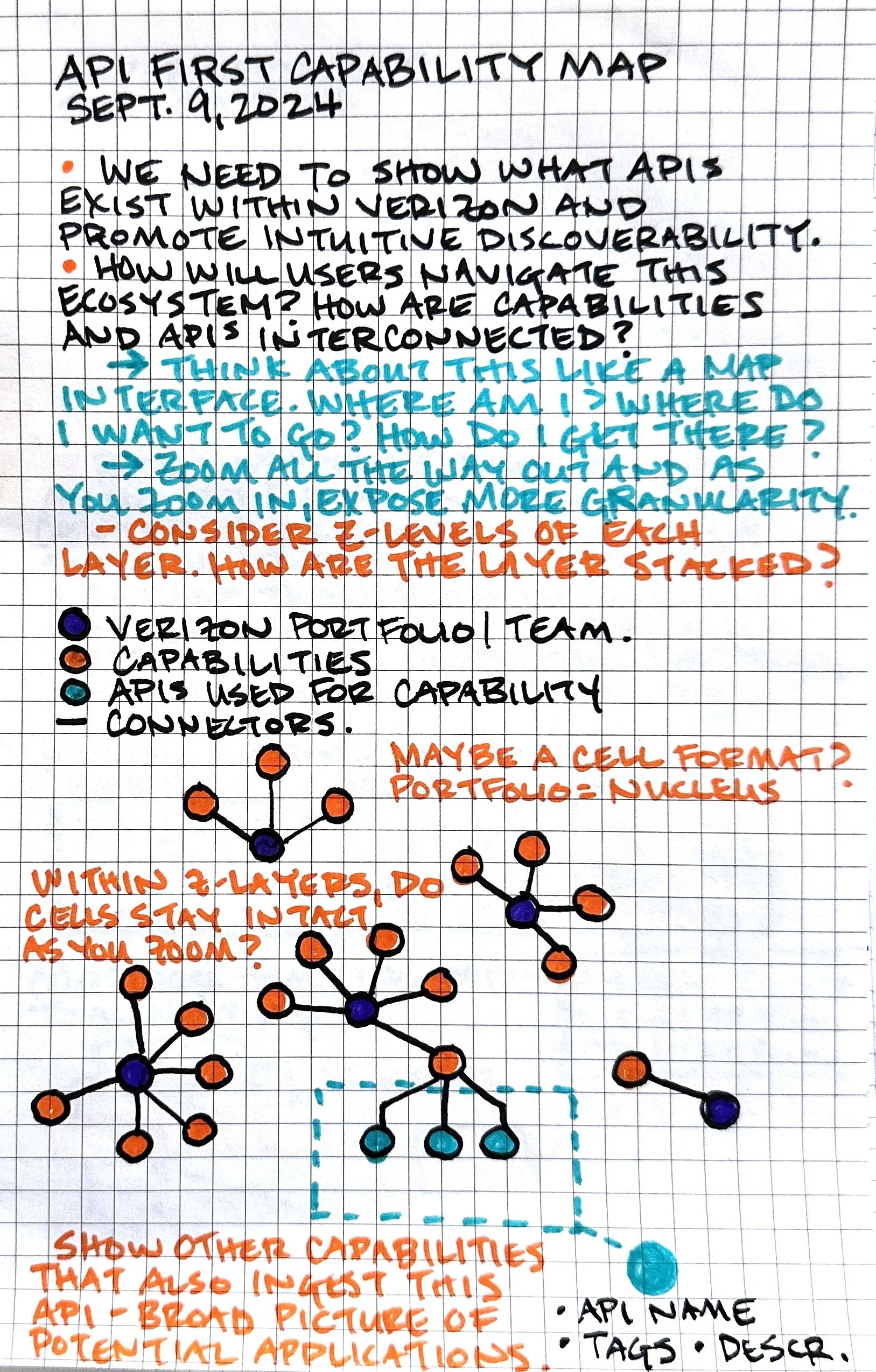 Handwritten notes outlining API capabilities, ecosystem, and visualization with colorful handwritten diagrams and outline on graph paper.