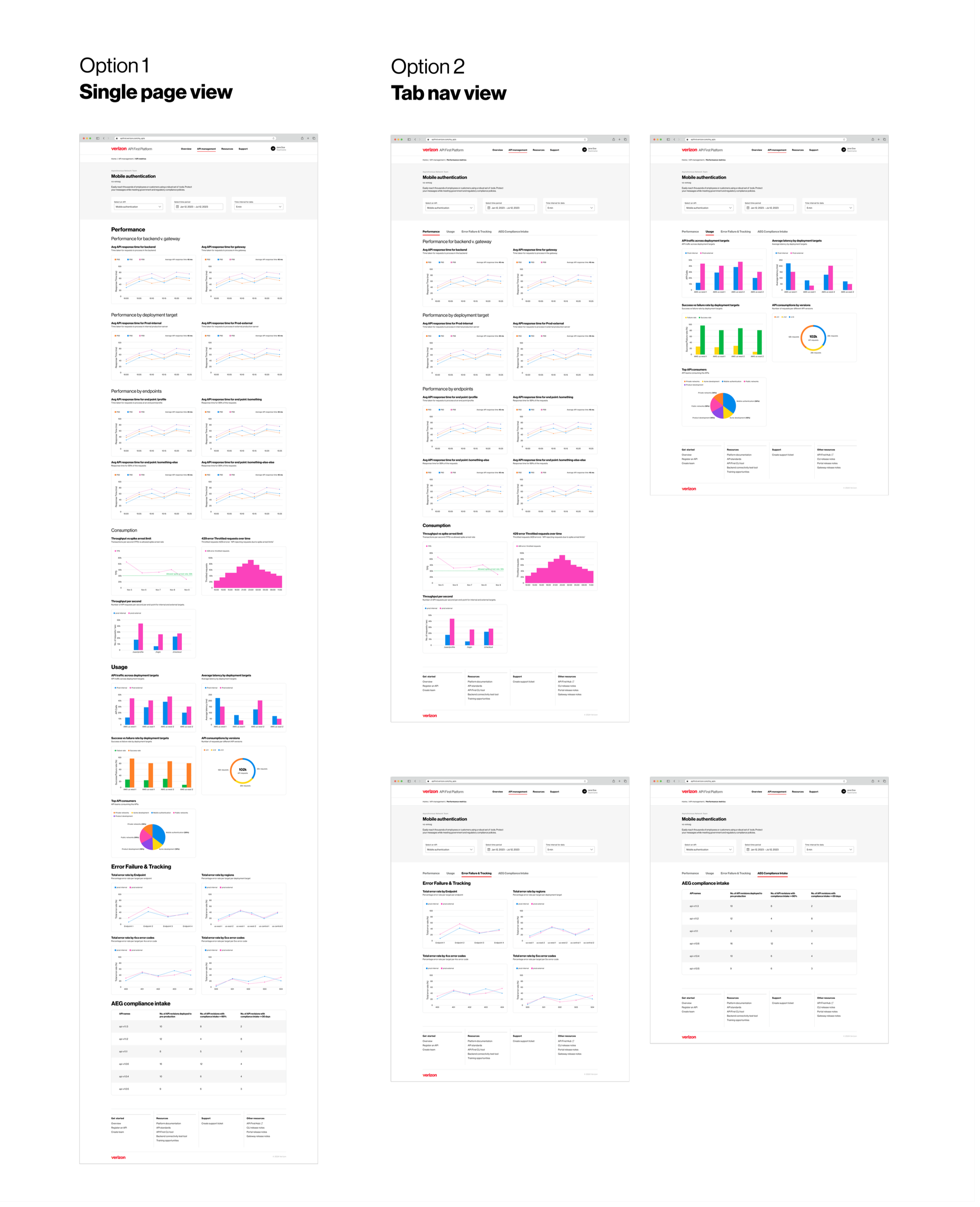 Screenshots of a Verizon platform displaying various analytics dashboards with graphs, charts, and data tables.