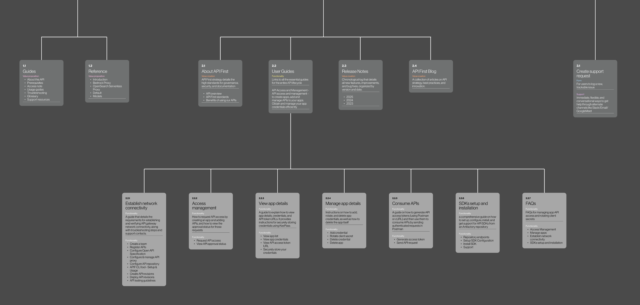 Flowchart diagram with multiple sections and subsections related to API guidelines, strategies, and tools. Contains titles such as 'Guides,' 'Reference,' 'About API First,' 'User Guides,' 'Release Notes,' 'API First Blog,' and 'Create support request.' Subsections include topics like establishing network connectivity, accessing APIs, managing API credentials, consuming APIs, SDK setup, FAQs, and more.