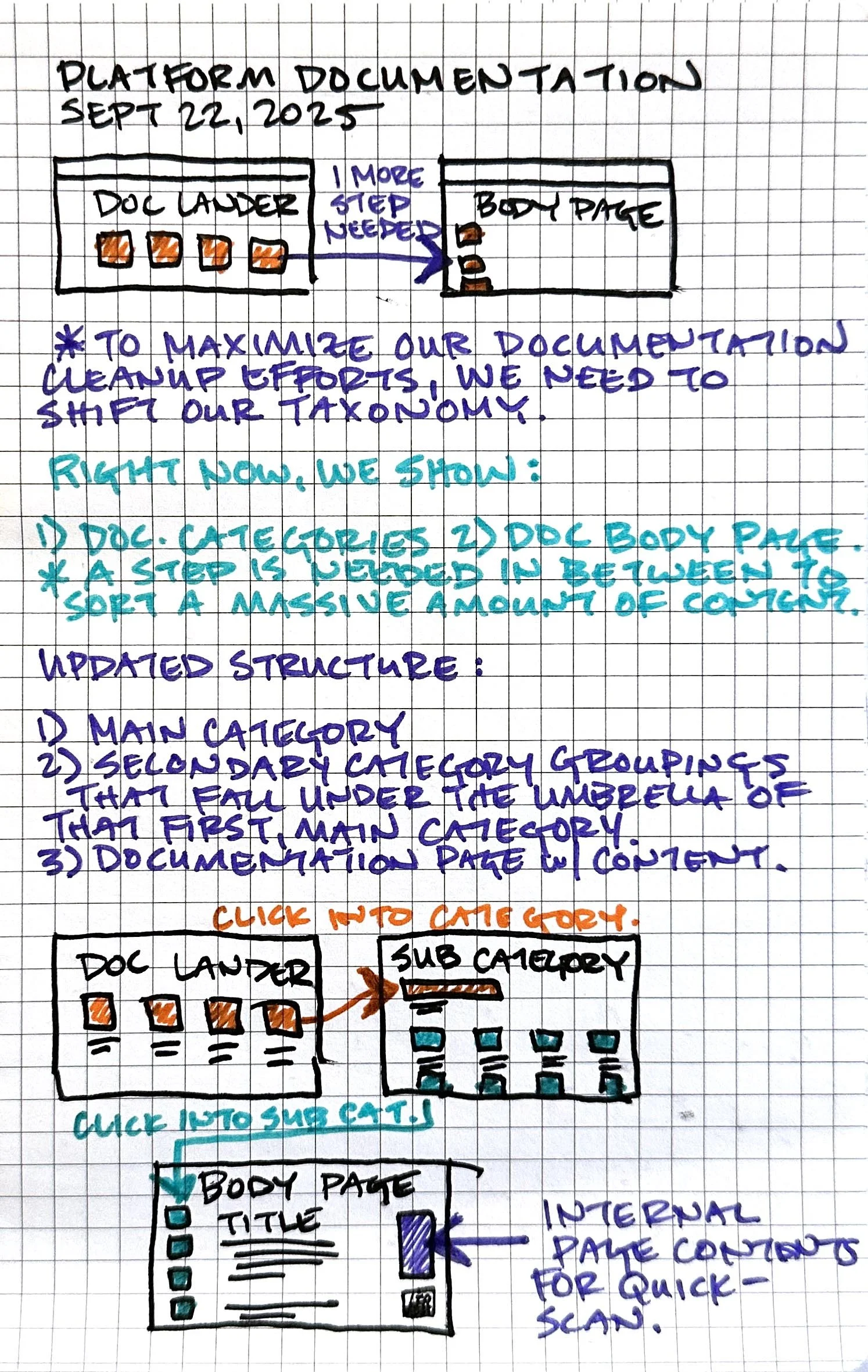 Hand-drawn diagram and notes about platform documentation process, dated September 22, 2023. The diagram includes a folder icon labeled 'Doc Lander' with four orange blocks inside, and an arrow pointing to a smaller icon labeled 'Body Page' with three brown blocks. The notes mention the importance of shifting taxonomy and maximizing documentation cleanup efforts, with steps to categorize docs, show subcategories, and document content. There are also sketches of folder structures and instructions to navigate to subcategories and internal page controls.