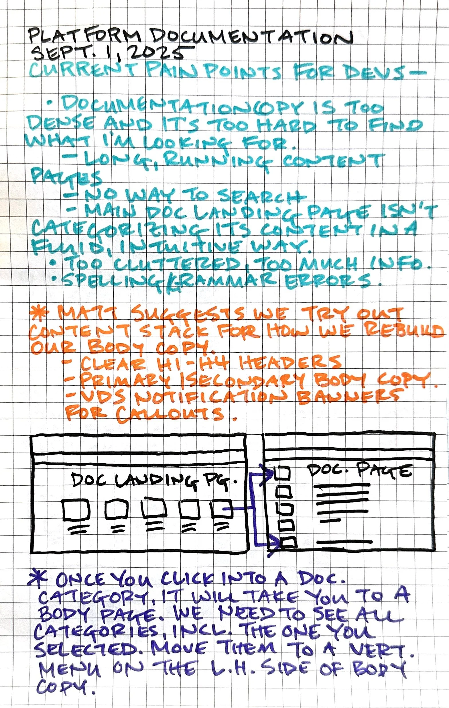 Handwritten notes on grid paper discussing document management and content categorization, with a diagram of a document list and instructions for organizing digital files.
