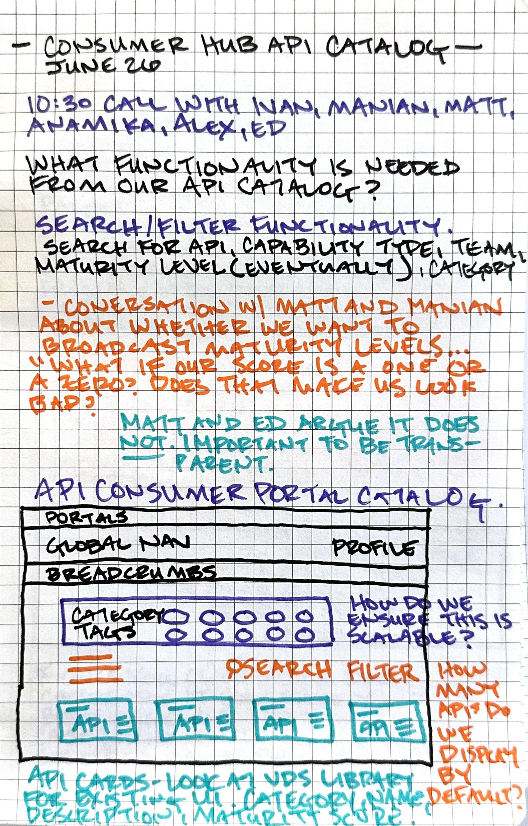 Handwritten notes on graph paper discussing API consumer portal catalog, API functions, search and filter capabilities, and API categorization with diagrams and annotations.
