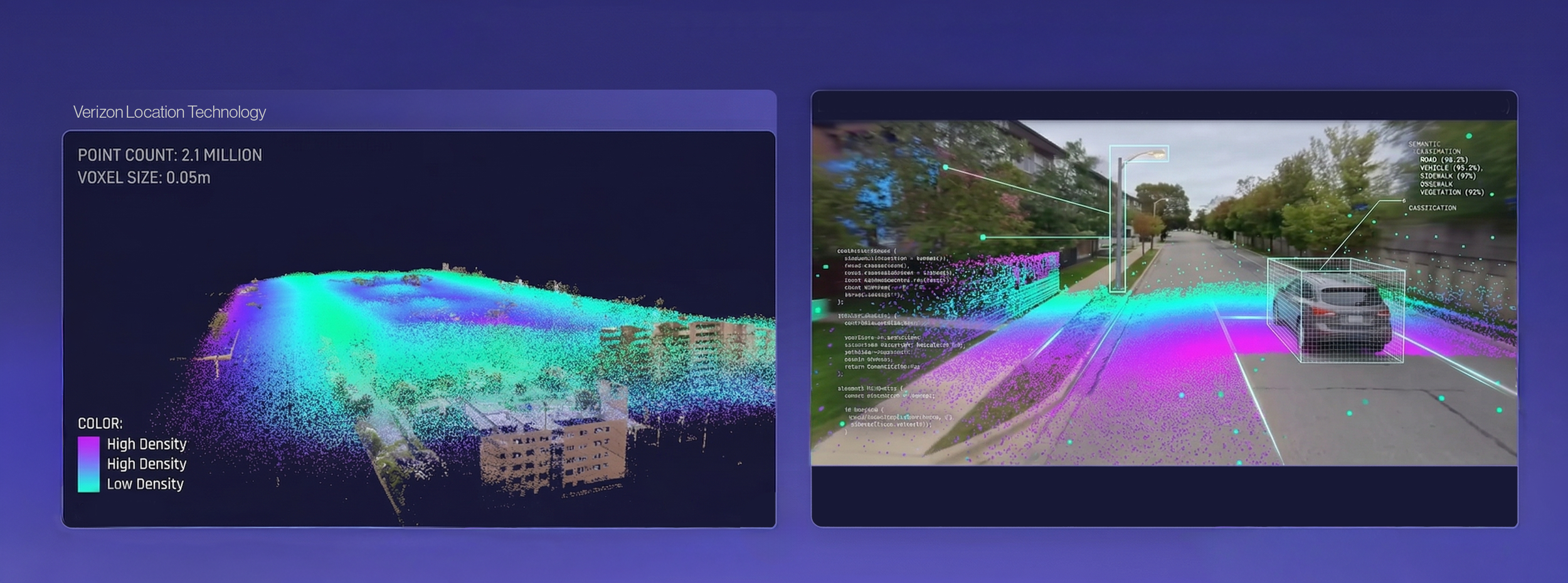 A digital rendering of an autonomous vehicle's environment detected using Verizon Location Technology, showing point cloud data of a street with trees and buildings, and a real-time camera view with a car and nearby objects labeled for semantic classification.