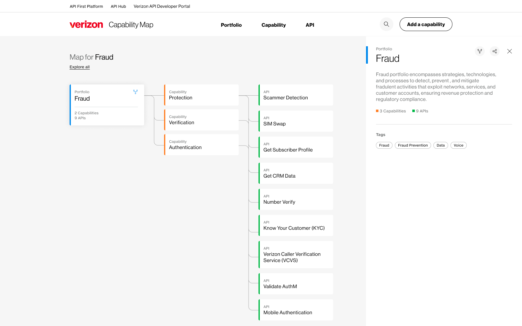 Verizon Capability Map webpage focusing on fraud prevention capabilities, showing related APIs such as scammer detection, SIM swap, subscriber profile, CRM data, number verify, KYC, caller verification, validation, and mobile authentication.