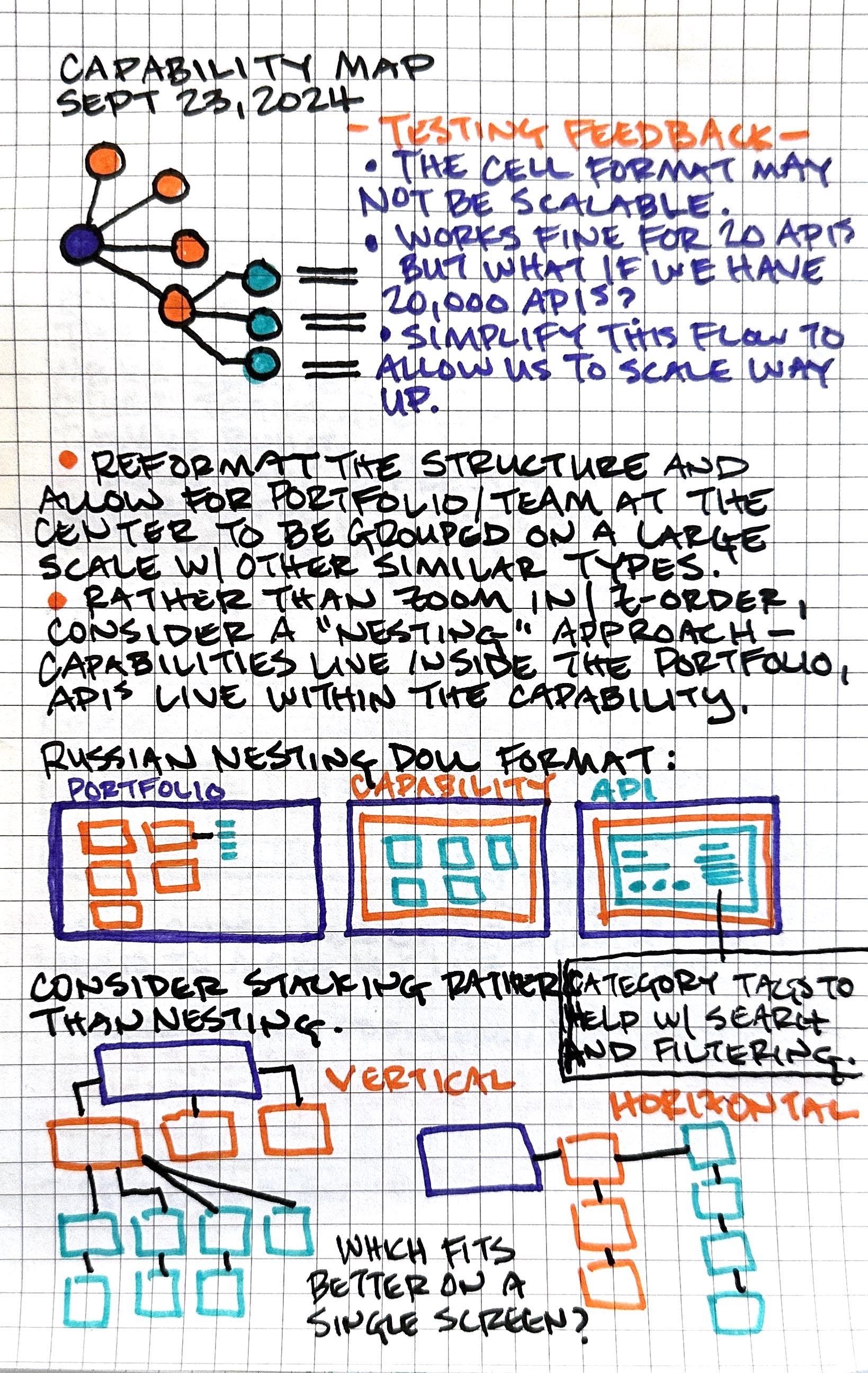 Hand-drawn flowchart and notes on capability mapping, testing feedback, and data filtering. Includes colored boxes and arrows outlining processes and strategies.