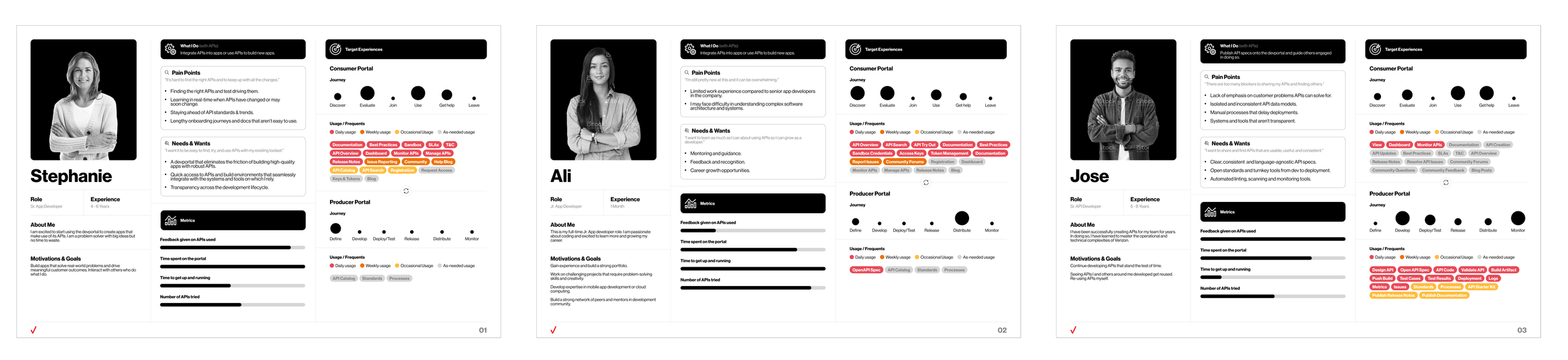 Compilation of profile pages for four individuals, Stephanie, Ali, Jose, and an unidentified person, each featuring their photo, name, role as a UI or app developer, experience years, about me section, motivations and goals, and a detailed project portal with usage, needs, and metrics information.