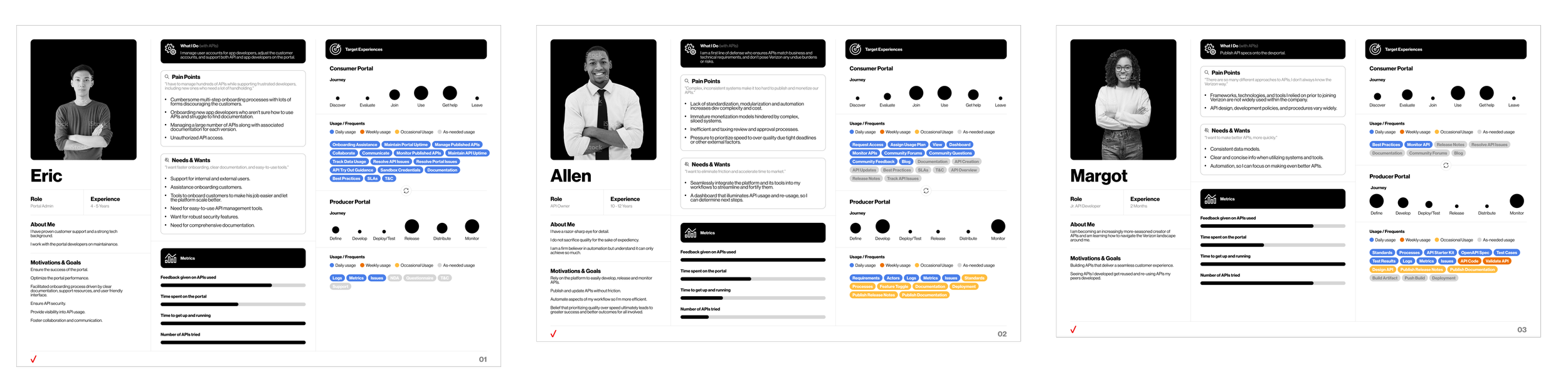 Compilation of four profile cards featuring individuals named Eric, Allen, Margot, with their roles, experience, and details about their work on API development, customer support, and API lifecycle management. Each card includes a photo, role, experience, about me section, motivations and goals, usage and frequency, and a list of APIs or API-related activities.