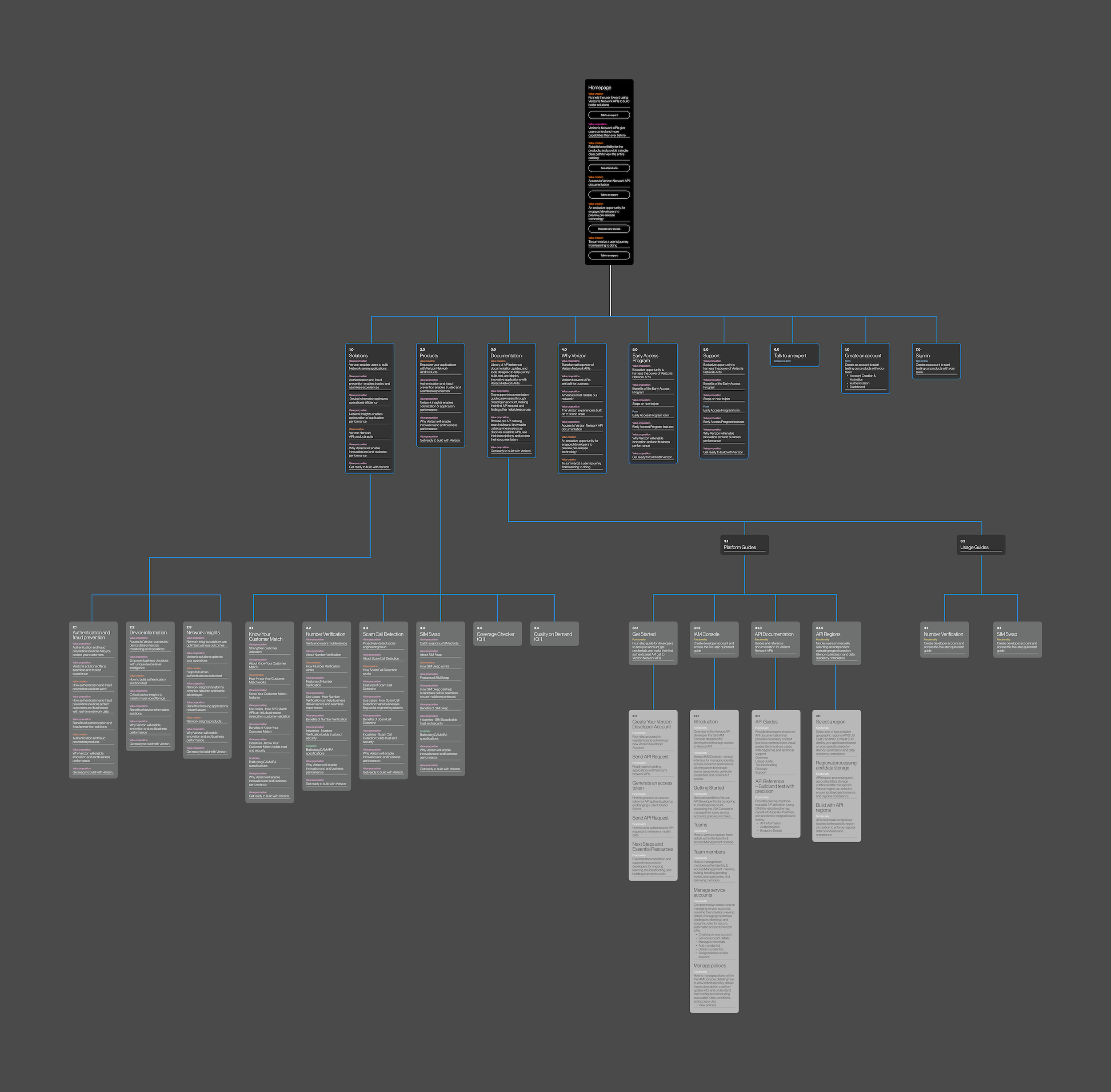 A detailed organizational chart or flowchart with multiple sections and interconnected boxes, all set against a dark background.