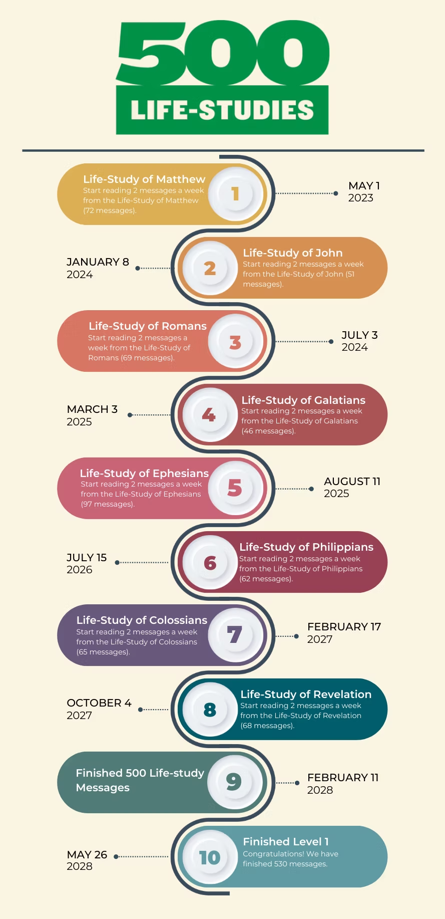 Infographic outlining a 10-step timeline for reading 500 Bible life-studies. The steps include starting studies on biblical figures such as Matthew, John, Romans, Galatians, Ephesians, Philippians, Colossians, and Revelation, with completion dates and message counts, ending with celebrating 530 messages.