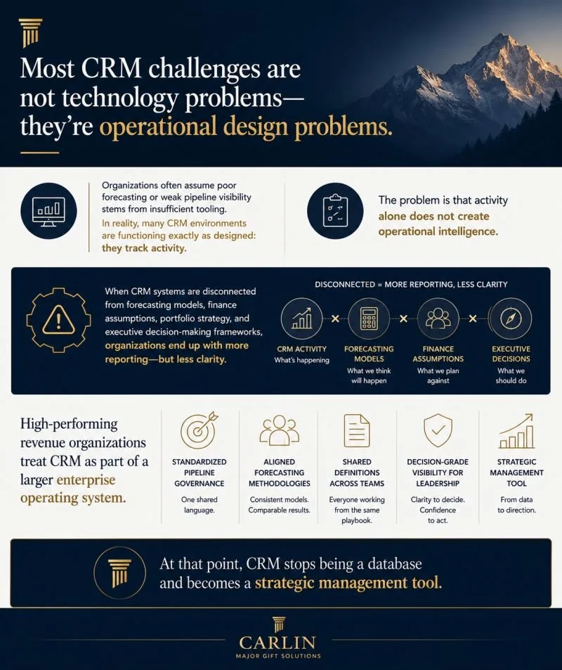Most CRM challenges are not technology problems…