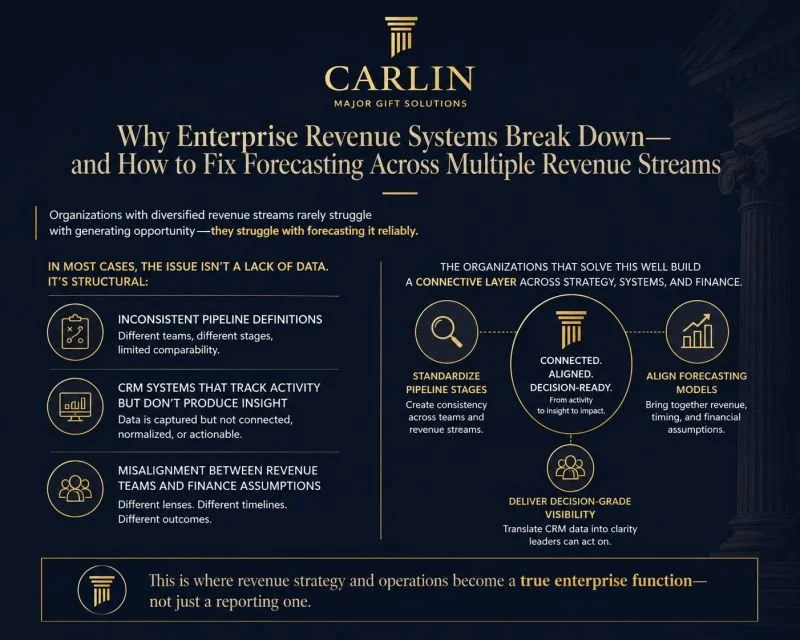 Why Enterprise Revenue Systems Break Down