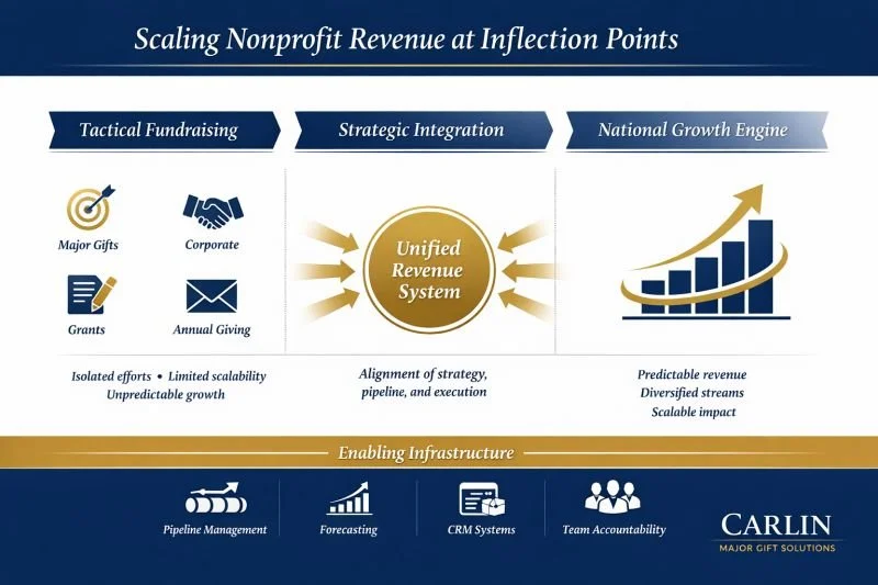 Scaling Nonprofit Revenue at Inflection Points