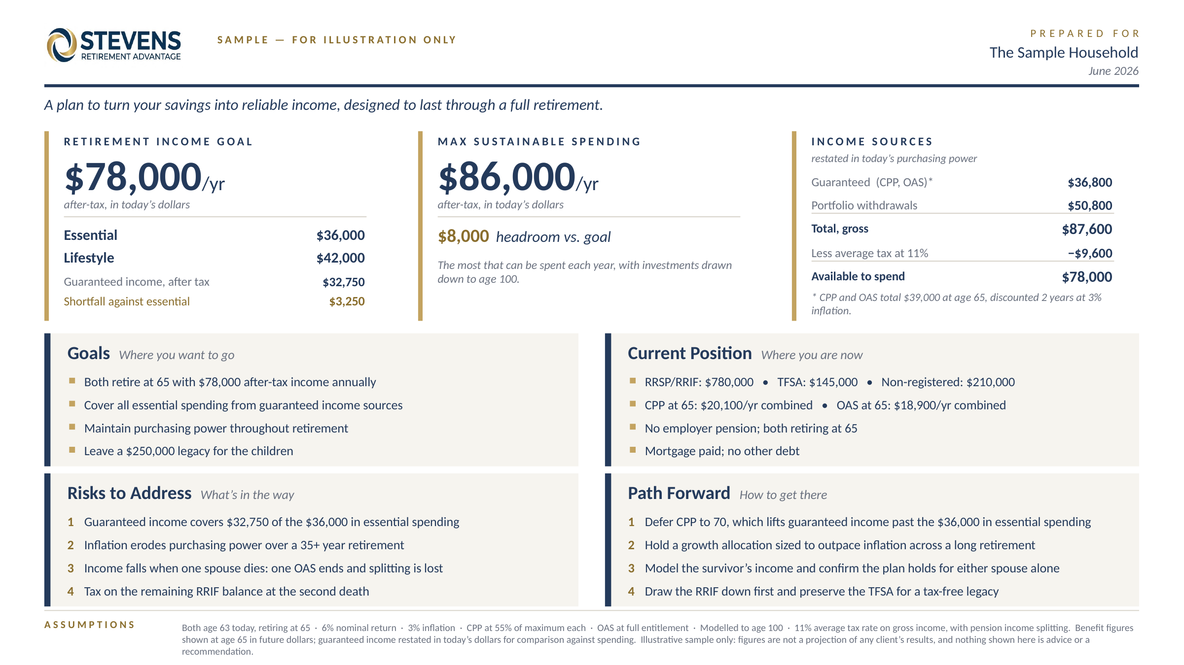 Sample one-page retirement income plan showing spending goal, maximum sustainable spending, income sources, risks, and recommendations